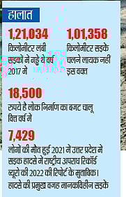 योगी सरकार की सड़कों को गड्ढा मुक्त करने के दावों का निकला दम! हर साल अरबों खर्च, फिर भी 'यमराज' बनी सड़कें
