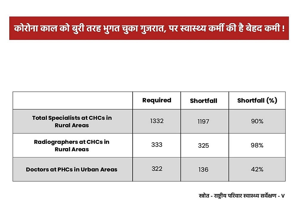 गुजरात चुनाव: मल्लिकार्जुन खड़गे ने जनता से जुड़े बड़े मुद्दों पर BJP और PM मोदी को घेरा, पूछे कई तीखे सवाल