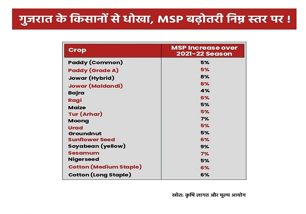गुजरात चुनाव: मल्लिकार्जुन खड़गे ने जनता से जुड़े बड़े मुद्दों पर BJP और PM मोदी को घेरा, पूछे कई तीखे सवाल