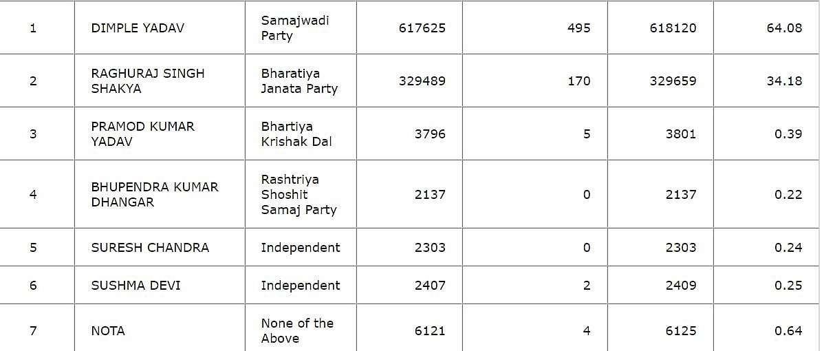 चुनाव आयोग की वेबसाइट से लिया गया स्क्रीन शॉर्ट