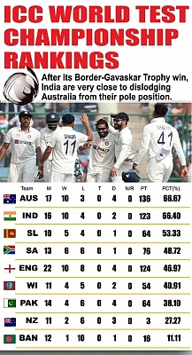 WTC Final: दिल्ली टेस्ट जीत के साथ डब्ल्यूटीसी फाइनल के करीब भारत, दक्षिण अफ्रीका रेस से बाहर