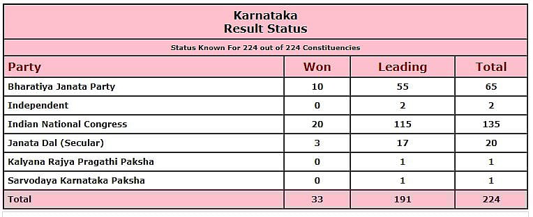 Karnataka Election Results Live: कांग्रेस ने कल शाम बुलाई विधायक दल की बैठक, बोम्मई ने राज्यपाल को सौंपा इस्तीफा