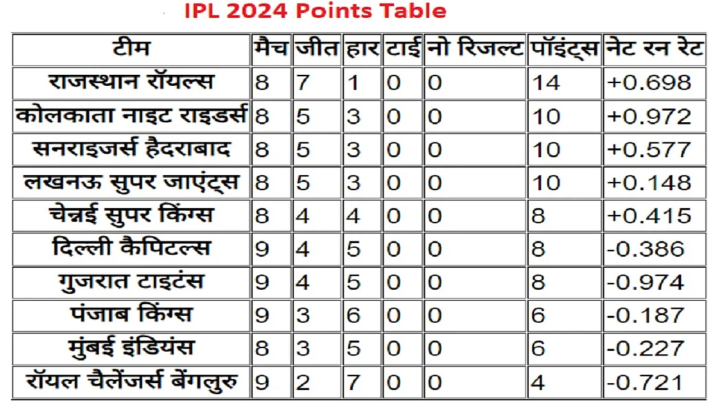 IPL 2024: पंजाब की जीत से मुंबई इंडियंस को नुकसान, केकेआर टॉप-4 में बरकरार, जानें बाकी टीमों का हाल