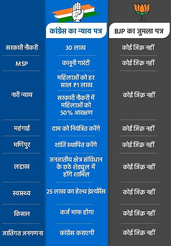 BJP के घोषणा पत्र में न रोजगार का जिक्र, न MSP और मंहगाई पर बात, कांग्रेस ने बताया 'जुमला पत्र'