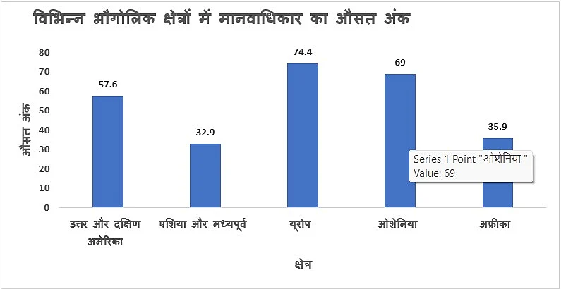 भारत में 'अमृत काल' के स्वर्णिम समय में मानवाधिकार की स्थिति वैश्विक औसत से भी कम,