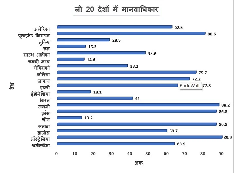भारत में 'अमृत काल' के स्वर्णिम समय में मानवाधिकार की स्थिति वैश्विक औसत से भी कम,