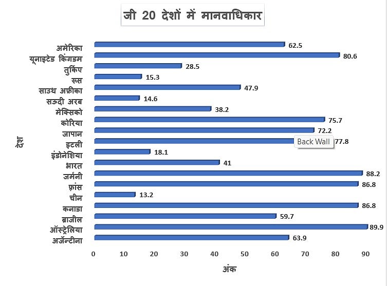 भारत में 'अमृत काल' के स्वर्णिम समय में मानवाधिकार की स्थिति वैश्विक औसत से भी कम, 