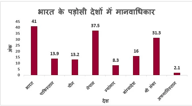भारत में 'अमृत काल' के स्वर्णिम समय में मानवाधिकार की स्थिति वैश्विक औसत से भी कम,