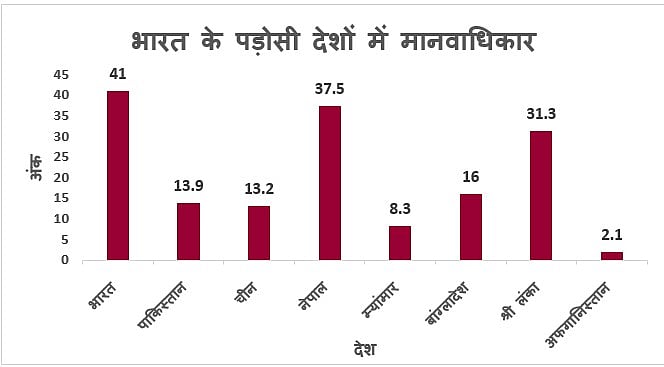 भारत में 'अमृत काल' के स्वर्णिम समय में मानवाधिकार की स्थिति वैश्विक औसत से भी कम, 