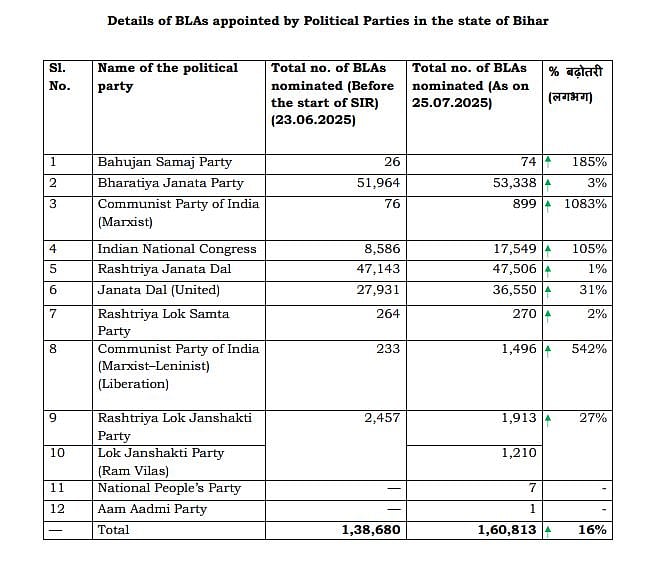 चुनाव आयोग का दावा- बिहार में SIR का पहला चरण पूरा, हटेंगे 65 लाख वोटर के नाम, राजनीतिक दलों को लिस्ट सौंपी गई