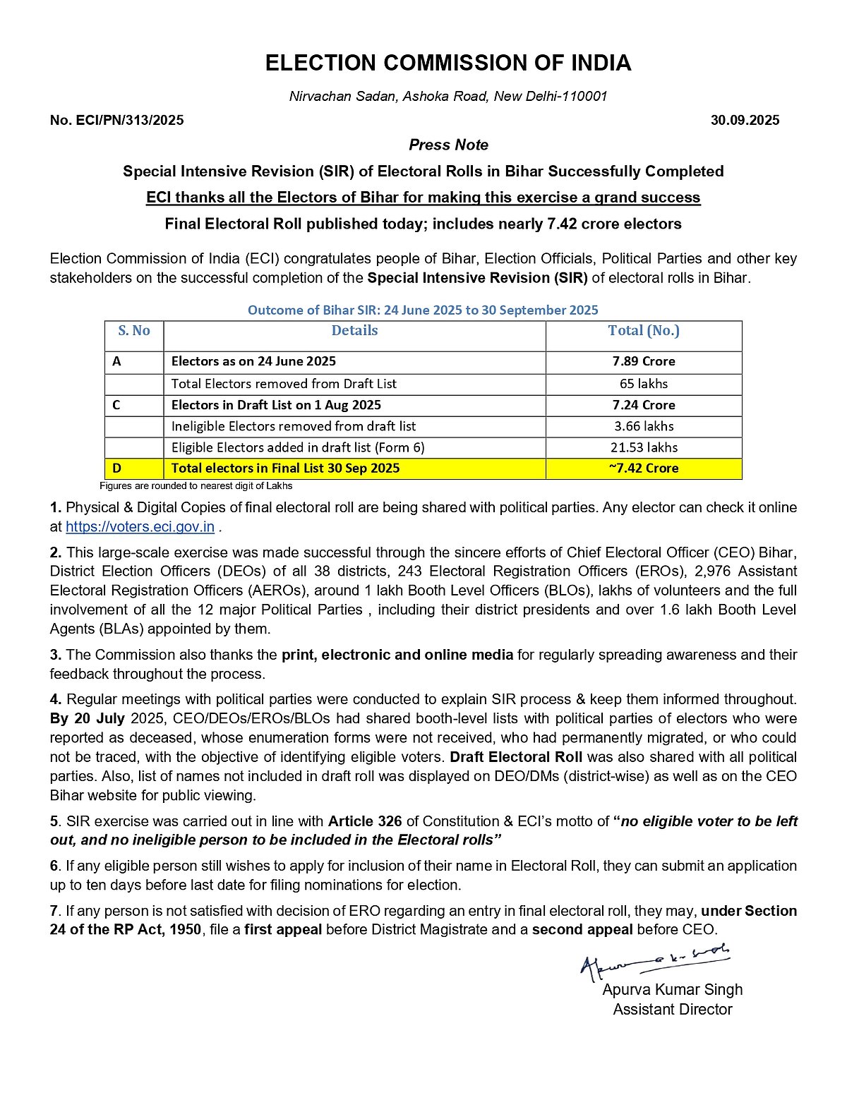 बिहार के 68.5 लाख वोटरों के नाम कटे, तीन महीने चले SIR के बाद 6 फीसदी छोटी हो गई फाइनल वोटर लिस्ट