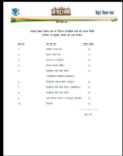 बड़ी खबर LIVE: बिहार चुनाव को लेकर कांग्रेस नेता पवन खेड़ा ने कहा- EC पूरी तरह से संशय और शक के घेरे में है 