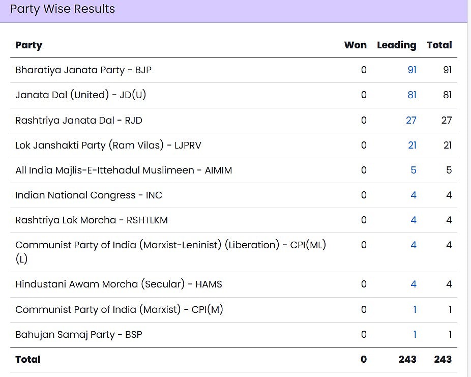 Bihar Election Results Live: बिहार में एनडीए प्रचंड बहुमत की ओर, बीजेपी सबसे बड़ा दल, जानें बाकी पार्टियों का हाल 