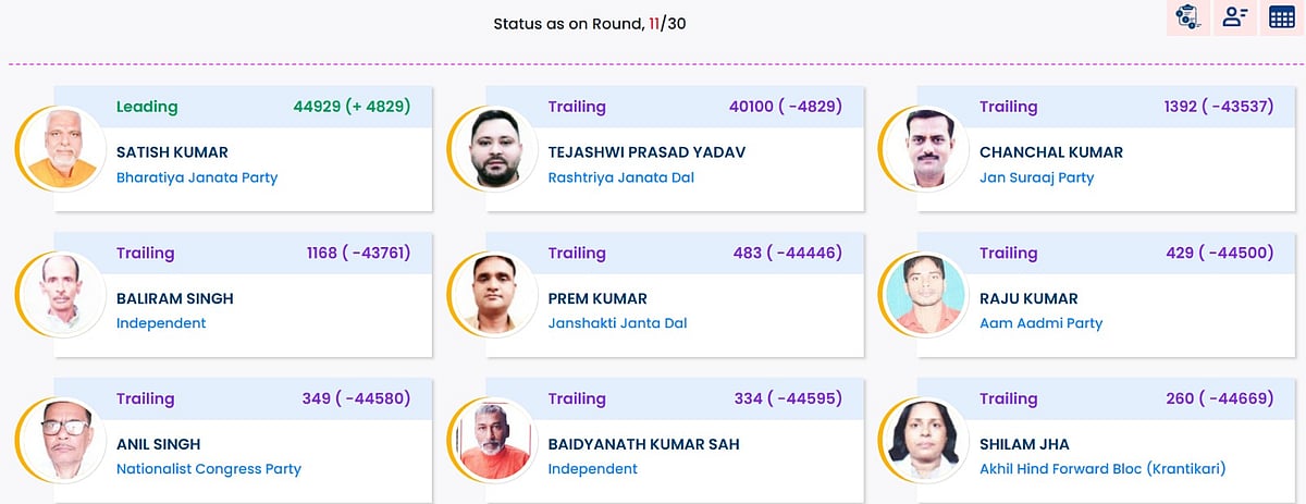 Bihar Election Results Live: बिहार में एनडीए प्रचंड बहुमत की ओर, बीजेपी सबसे बड़ा दल, जानें बाकी पार्टियों का हाल 