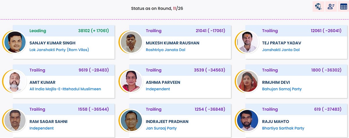 बिहार चुनाव: महुआ सीट पर तीसरे स्थान पर लालू के बेटे तेज प्रताप, 11वें राउंड के बाद मिले 12061 वोट    