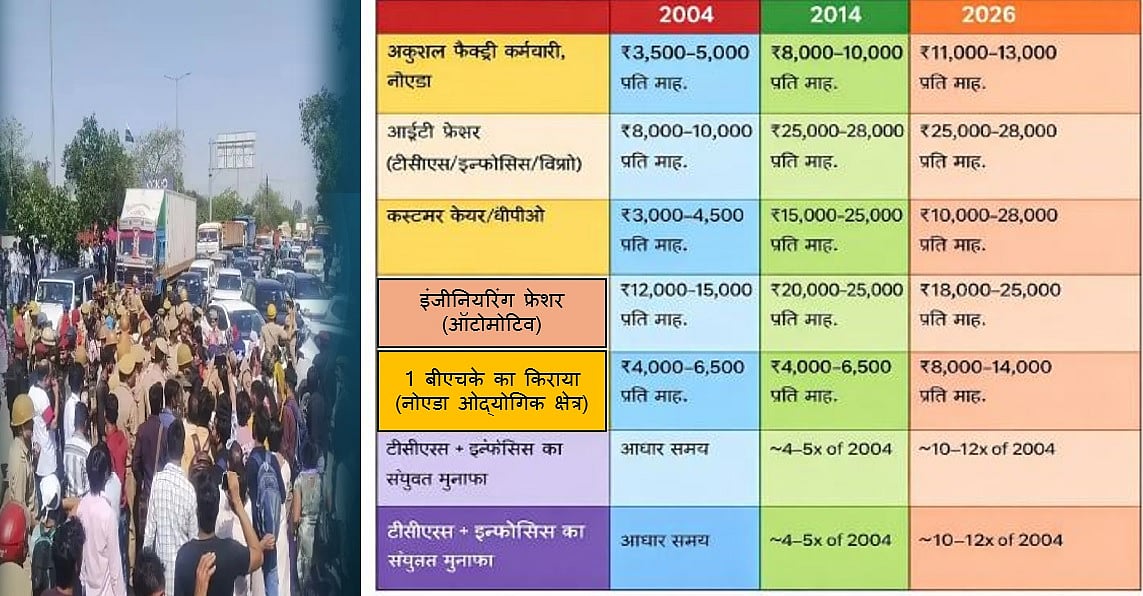श्रमिक आंदोलन: आखिर क्यों जल उठे नोएडा और मानेसर!