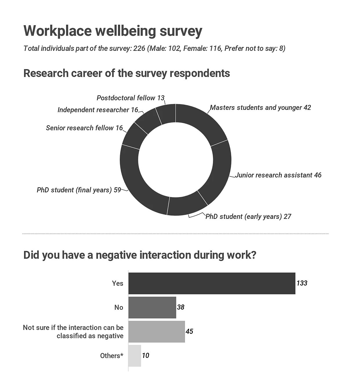 (Commentary) Workplace well-being within ecology and conservation academic circles in India