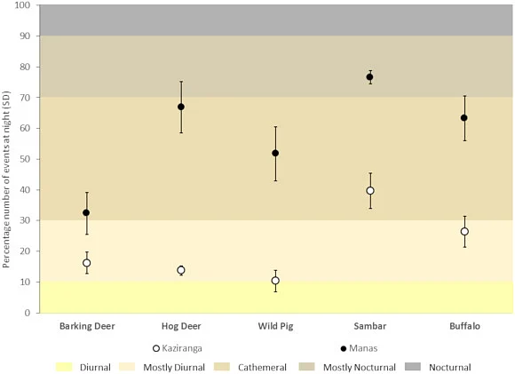 Responses of a wild ungulate assemblage to anthropogenic influences in Manas National Park, India