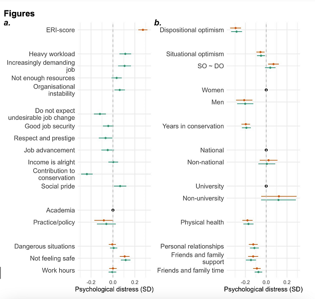 Supporting conservationists’ mental health through better working conditions