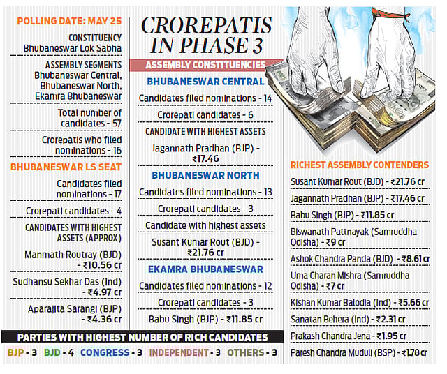 Election 2024 16 crorepati candidates in fray from Bhubaneswar