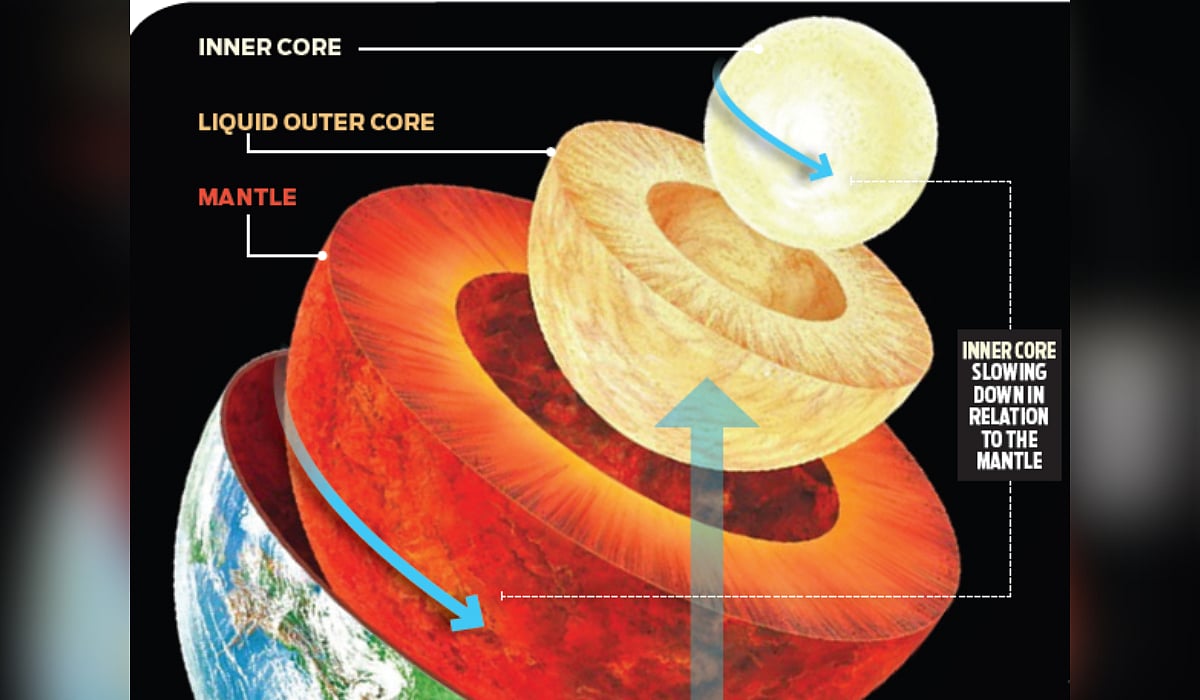 B Core Inner Core Only Parts Of The Earth Screen 6 On FlowVella