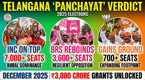 Telangana ‘Panchayat’: INC on Top, BRS Rebounds & BJP Gains Ground