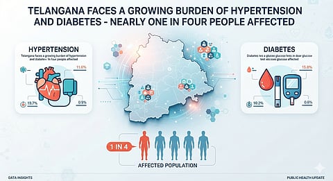 Telangana’s Health Crisis: Over 1 Cr Living with BP & Diabetes