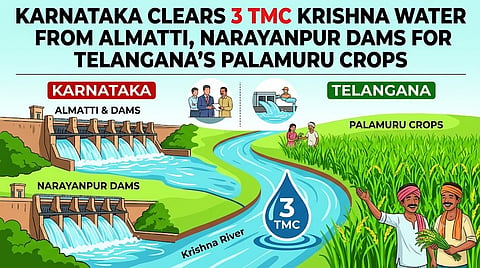 Karnataka Clears 3 TMC Krishna Water for Telangana’s Palamuru Crop