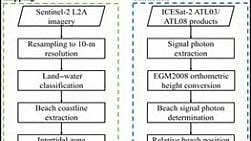 Coastal Revelations From Space: Sandy beaches are crucial natural barriers, protecting coastlines from erosion and storm surges while also supporting diverse ecosystems and human activities like tourism. [Newswise]