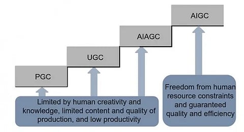  four stages of content generation through AI