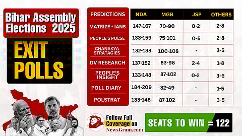 Bihar Assembly Elections 2025 exit polls chart. Shows predictions for NDA, MGB, JSP, and Others by six sources. Bold text states 122 seats needed to win. Black-and-white images of politicians below the chart. NewsGram logo at the bottom