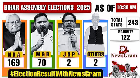 Bihar Assembly Elections 2025 at 6 AM update. Four columns show party standings:NDA - 169, MGB - 70, JSP - 2, Others - 2. Total seats: 243; Majority: 122. Each column features a person holding a microphone. NewsGram logo with a map of Bihar and prominent figures at the bottom right.