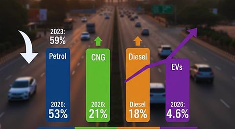 Bar chart over highway shows fuel usage trends: Petrol drops from 59% to 53%, CNG rises to 21%, Diesel falls to 18%, EVs increase to 4.6% by 2026.