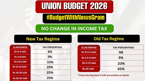 Union Budget 2026 infographic shows no change in income tax. It compares new and old tax regimes with slab ranges and percentages. 