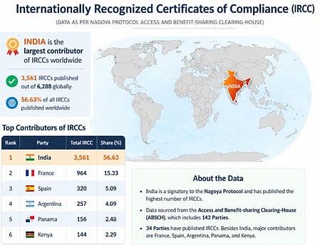 India emerges global leader in genetic resource compliance under Nagoya Protocol