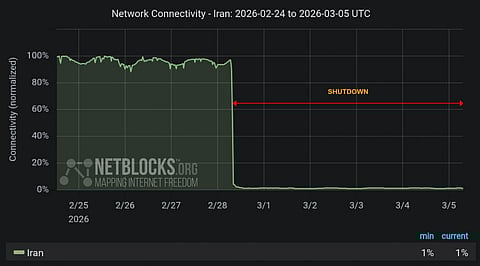 Graph showing Iran's internet connectivity from February 24 to March 5, 2026. Connectivity drops to near zero on February 28, labeled "SHUTDOWN."