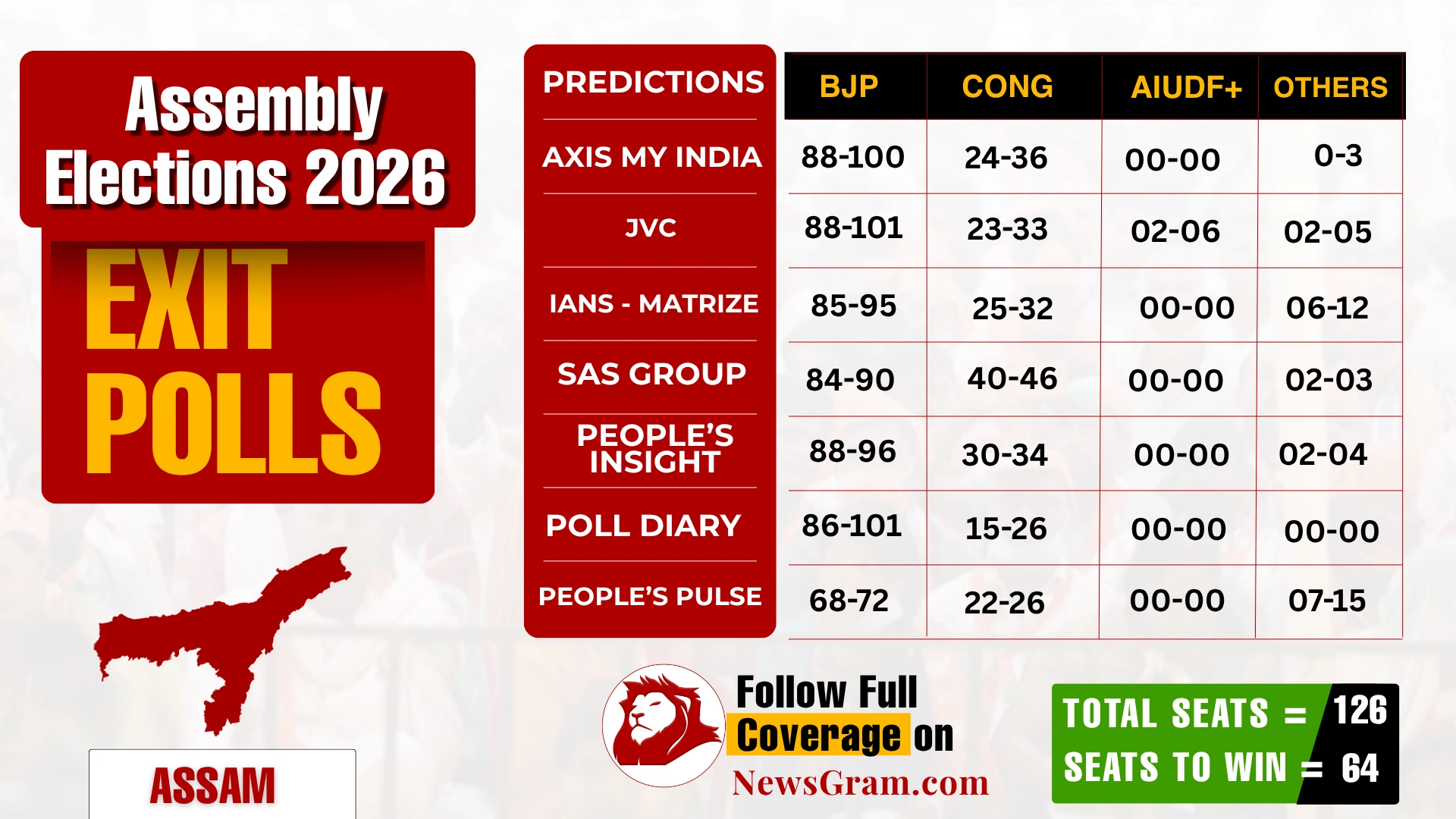 Visual Representation of Assam exit polls