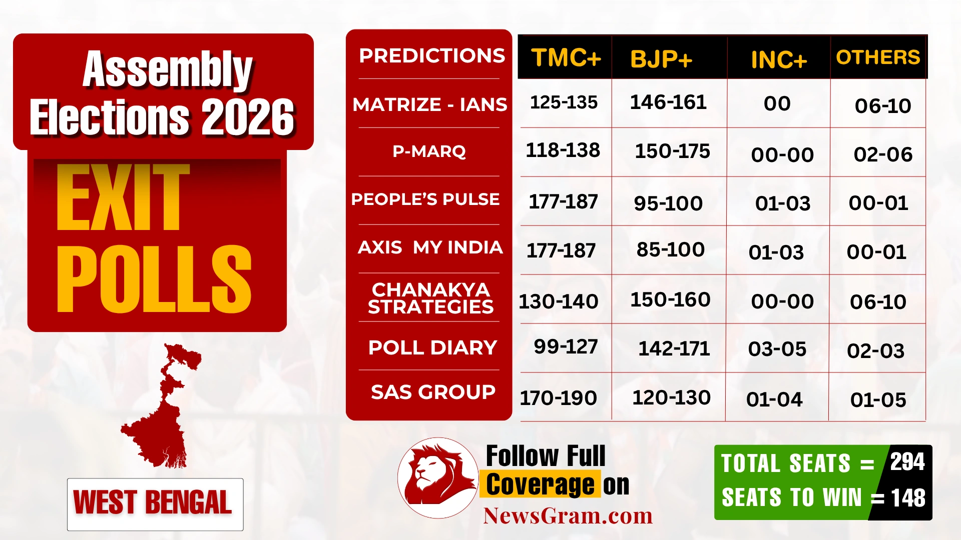West Bengal Assembly Elections 2026 exit poll predictions table. TMC, BJP, INC, and Others are forecasted with varying seat ranges by six polling agencies. Total seats are 294; 148 needed to win. Graphic includes a West Bengal map and NewsGram logo, conveying an informative and analytical tone.