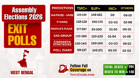 Assembly Elections 2026 exit poll predictions for West Bengal. Various agencies show TMC, BJP, and others' seat ranges; total seats 294, 148 to win.