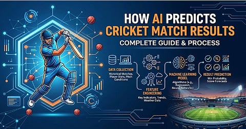 Educational cricket infographic showing a batter swinging in a futuristic stadium, with text about AI predicting match results and data icons.