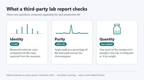 Image depicting what a third party lab report check might look like explaining through three pictures