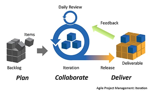 Top 5 Agile Methodologies to Boost your Business