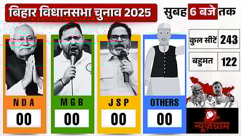 बिहार विधानसभा चुनाव 2025 (Bihar Assembly Elections 2025) सुबह 6 बजे अपडेट। चार कॉलम में पार्टियों की स्थिति दिखाई गई है: NDA, MGB, JSP, अन्य (Others), सभी के शून्य (zero) सीटें। कुल सीटें: 243; बहुमत (Majority): 122। हर कॉलम में एक व्यक्ति माइक्रोफोन (microphone) पकड़े हुए है। नीचे दाएं कोने में NewsGram लोगो, बिहार का नक्शा (map of Bihar) और प्रमुख नेता।