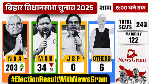 बिहार विधानसभा चुनाव 2025 (Bihar Assembly Elections 2025) 6:00 बजे अपडेट। चार कॉलम में पार्टियों की स्थिति दिखाई गई है: NDA, MGB, JSP, अन्य (Others), सभी के शून्य (zero) सीटें। कुल सीटें: 243; बहुमत (Majority): 122। हर कॉलम में एक व्यक्ति माइक्रोफोन (microphone) पकड़े हुए है। नीचे दाएं कोने में NewsGram लोगो, बिहार का नक्शा (map of Bihar) और प्रमुख नेता।