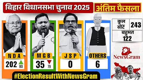 बिहार विधानसभा चुनाव 2025 (Bihar Assembly Elections 2025) चार कॉलम में पार्टियों की स्थिति दिखाई गई है: NDA, MGB, JSP, अन्य (Others), सभी के शून्य (zero) सीटें। कुल सीटें: 243; बहुमत (Majority): 122। हर कॉलम में एक व्यक्ति माइक्रोफोन (microphone) पकड़े हुए है। नीचे दाएं कोने में NewsGram लोगो, बिहार का नक्शा (map of Bihar) और प्रमुख नेता।