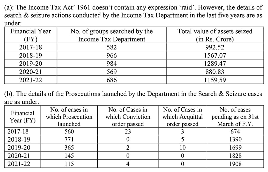 The finance ministry's response in Rajya Sabha last year
