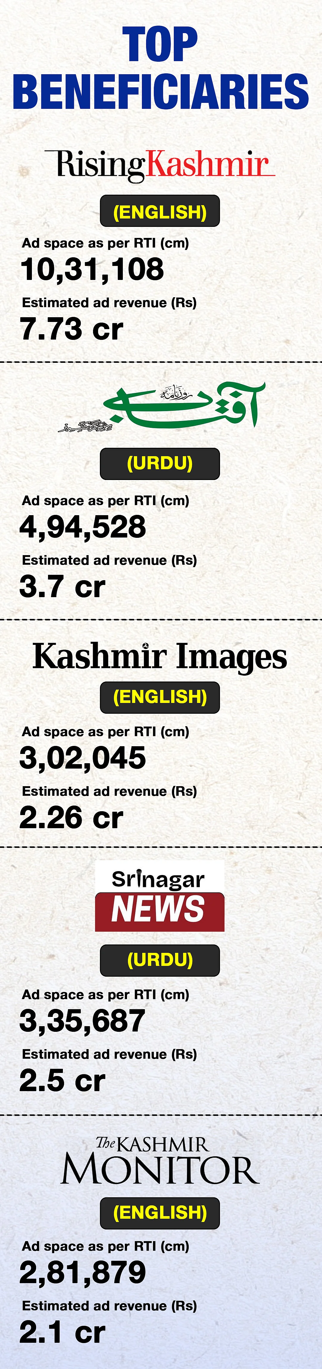 A graphic showing the Kashmiri newspapers that were the highest earners of government advertisement revenue between April 2022 and October 2024