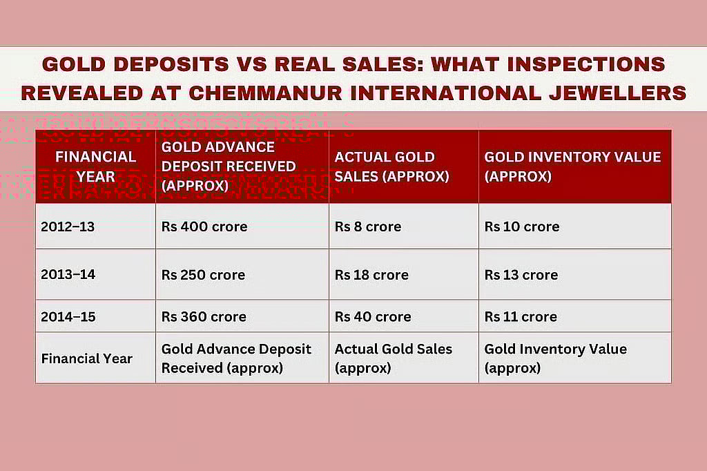 A table showing gold deposits vs real sales. 