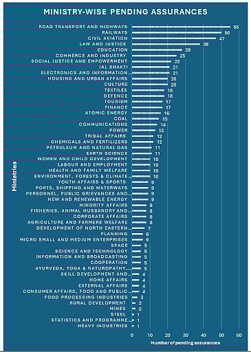 A graph showing minister-wise pending assurances.