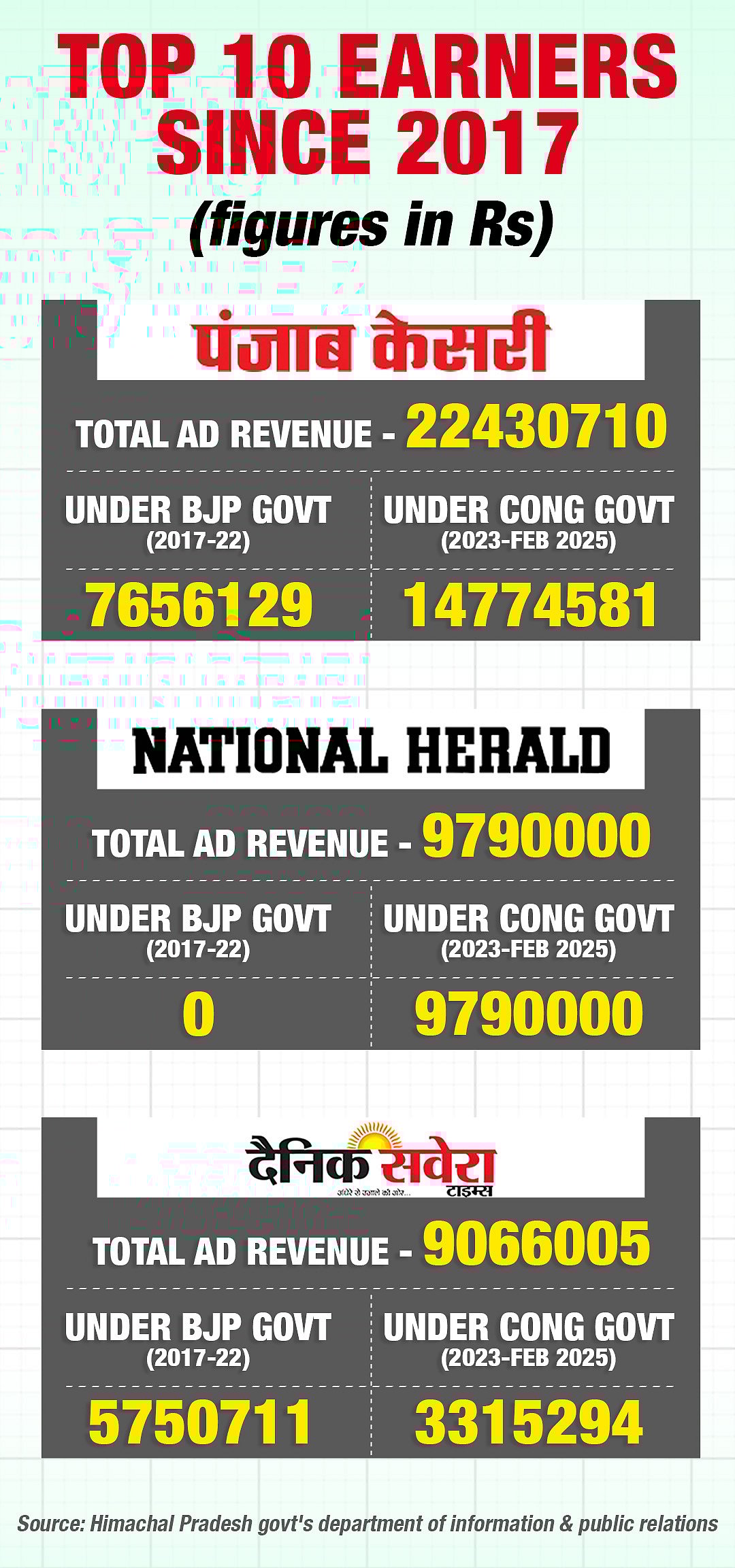 Top 10 earners in government ads